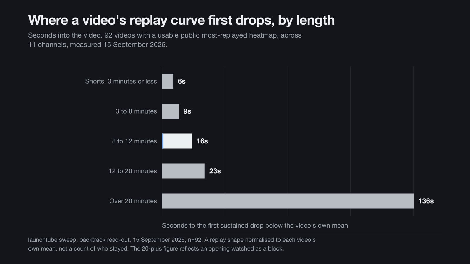 Bar chart of the seconds at which a video’s public replay curve first drops below its own mean, by length band, from six seconds on Shorts to 136 on files over twenty minutes.