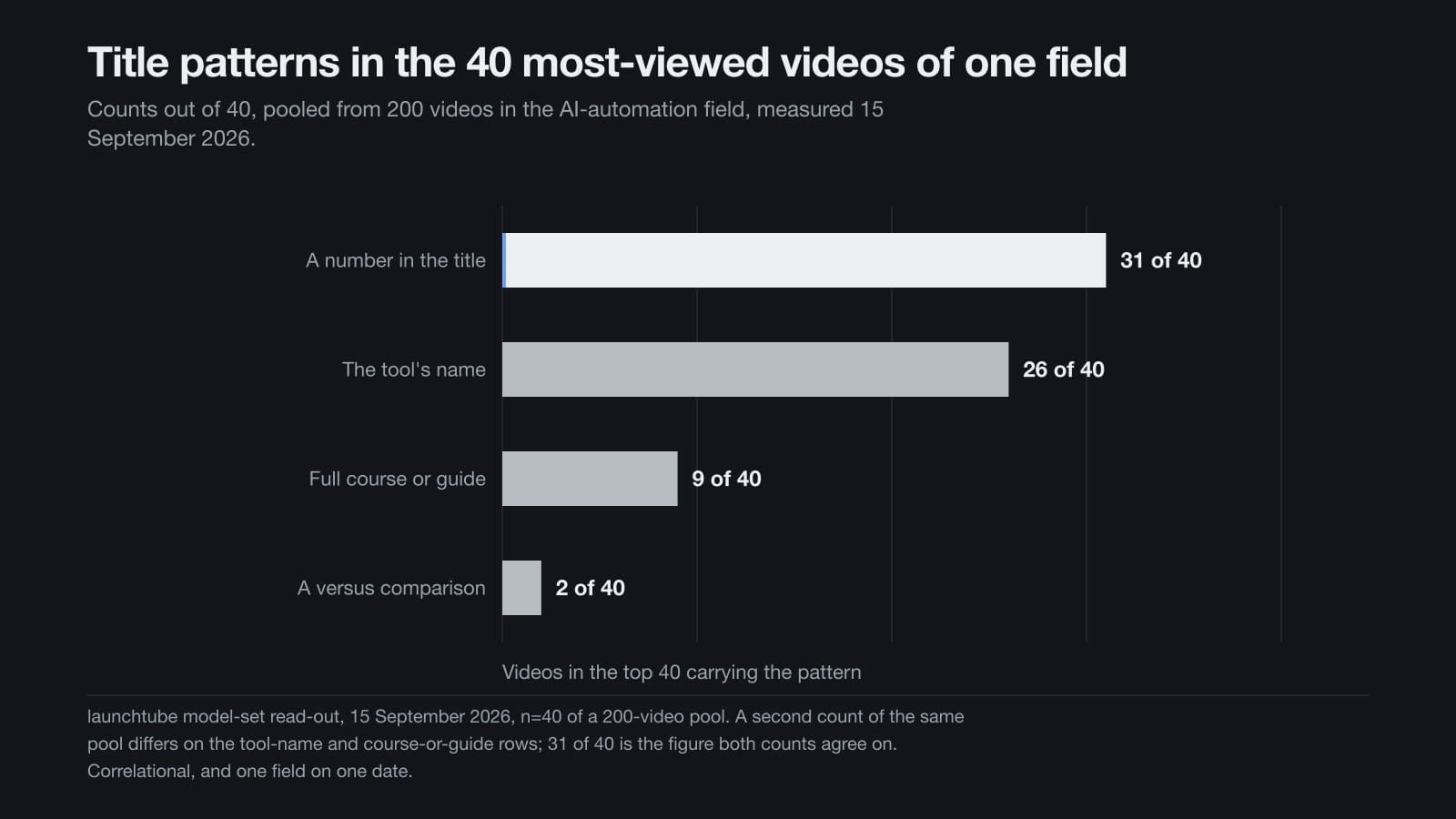 Bar chart counting four title patterns across the forty most-viewed videos of one field, led by a number in the title at thirty-one of forty.