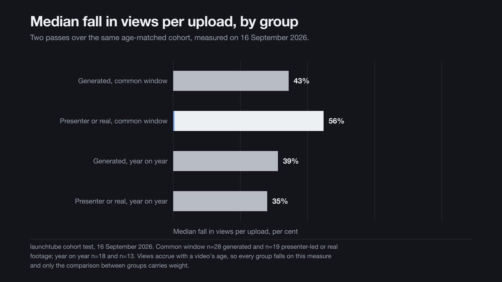 Bar chart of the median fall in views per upload for generated channels and for presenter-led or real-footage channels, over two measurement passes.