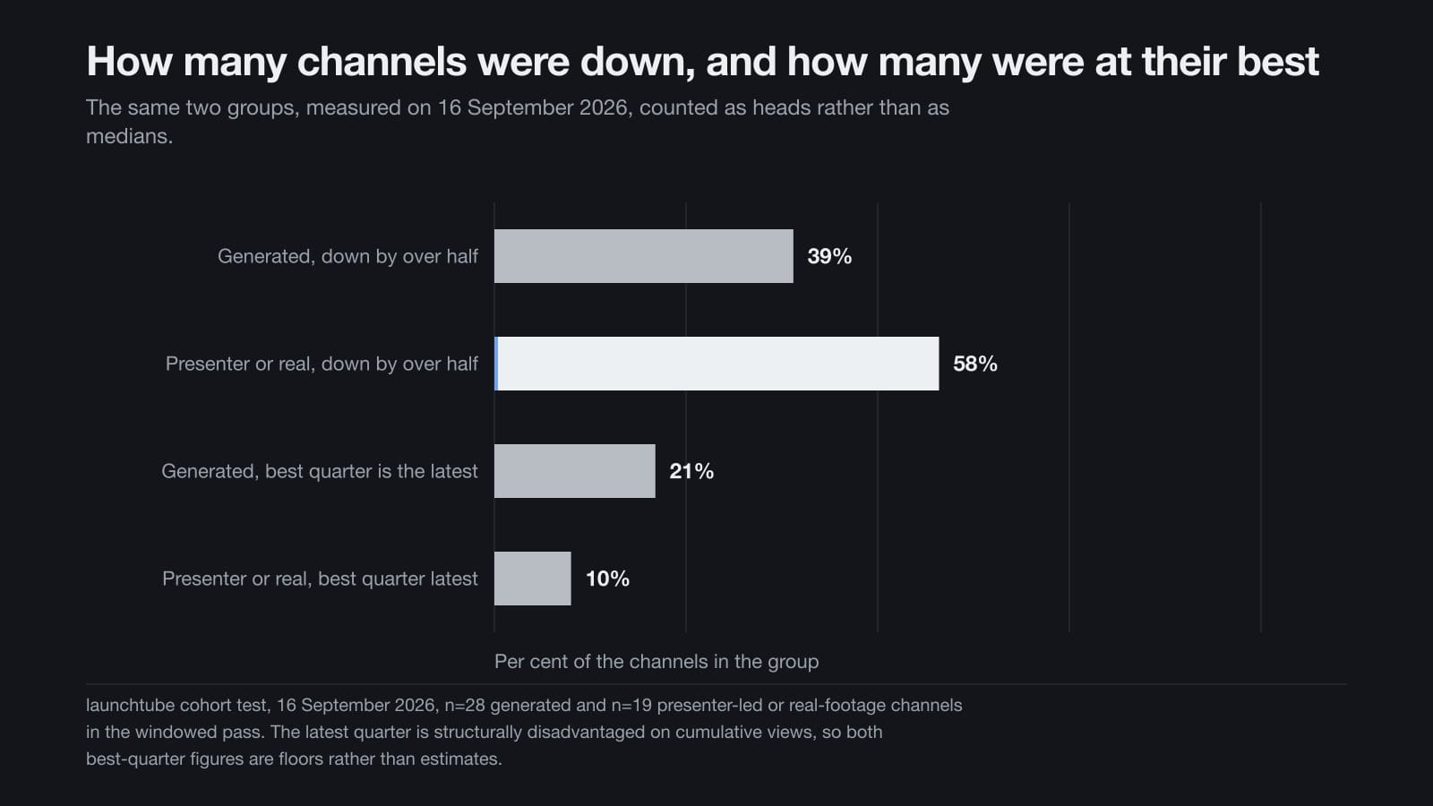 Bar chart of the share of channels in each group that were down by more than half, and the share whose best quarter was the most recent one.
