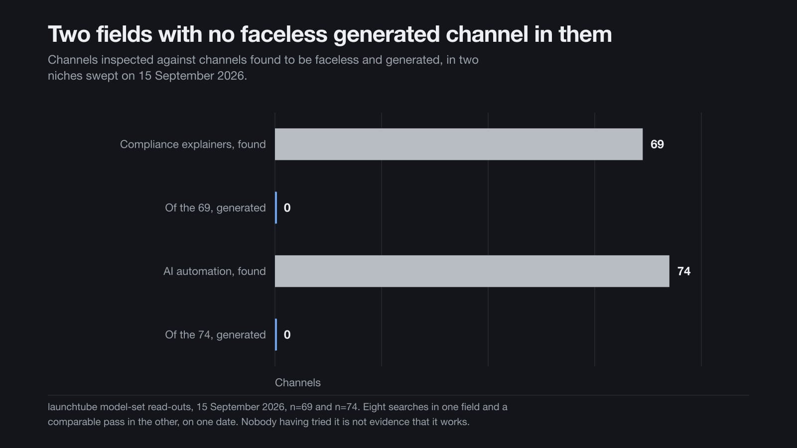 Bar chart of two niches in which 69 and 74 channels were inspected and none of them were faceless generated channels.