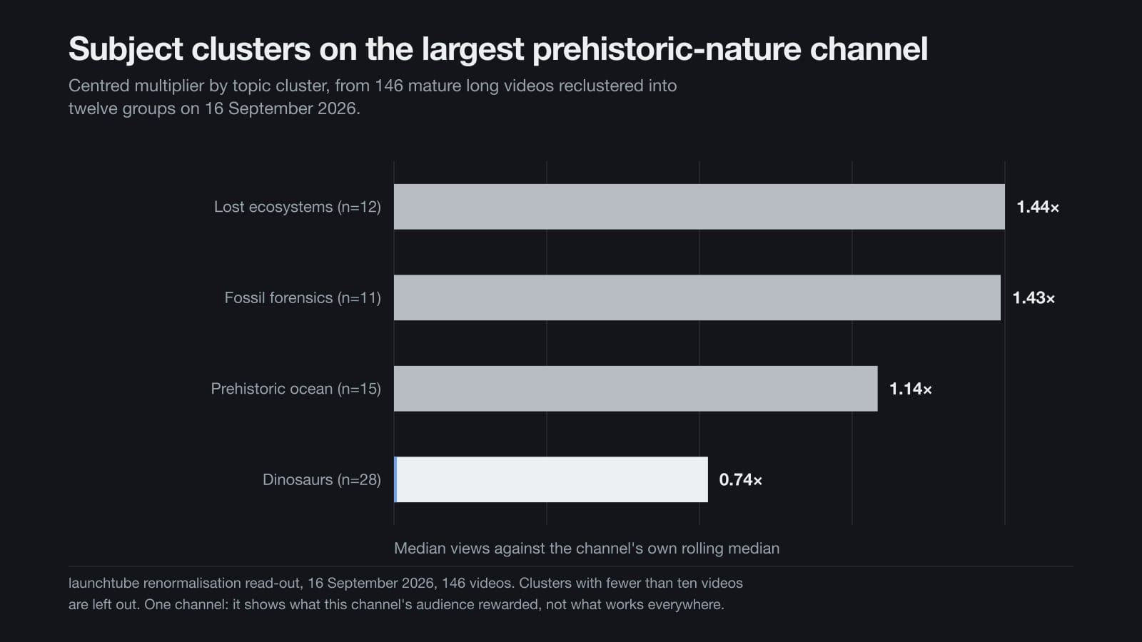 Bar chart of four subject clusters on one prehistoric-nature channel, from lost ecosystems at 1.44 times its rolling median down to dinosaurs at 0.74.