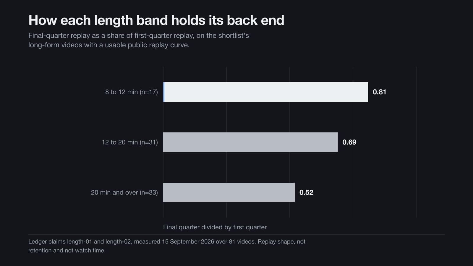 Bar chart of final-quarter replay as a share of first-quarter replay for three long-form length bands, falling as the band lengthens.