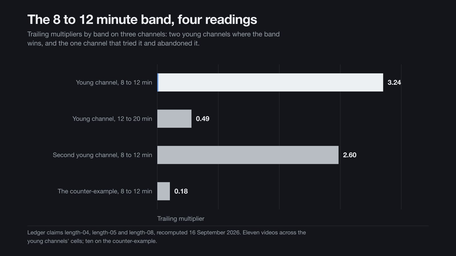 Bar chart of four trailing multipliers, three of them in the eight to twelve minute band and one in the twelve to twenty minute band.