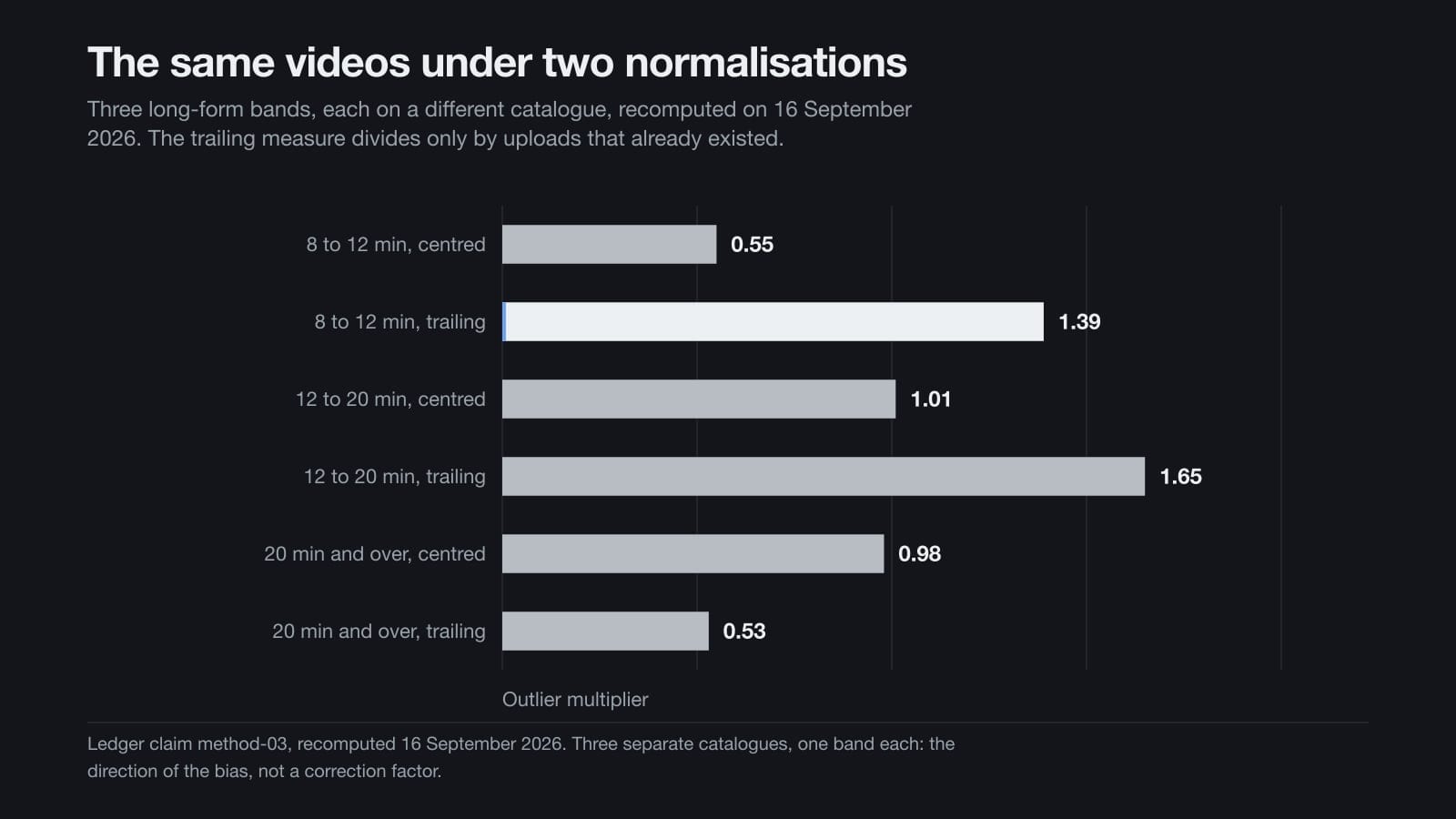 Bar chart of six outlier multipliers, three long-form bands each scored under the centred and then the trailing normalisation.