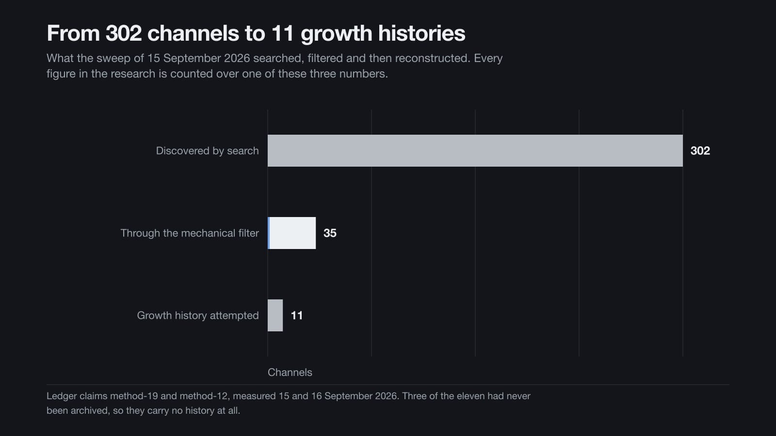 Bar chart of three counts of channels: 302 discovered by search, 35 through the mechanical filter, 11 with a growth history attempted.