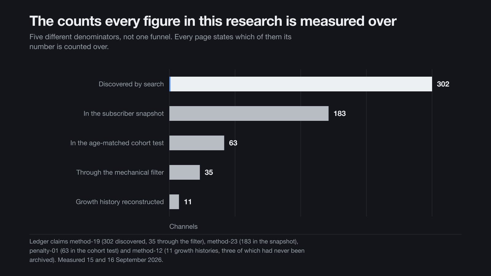 Bar chart of five counts of channels in the launchtube sweep, from 302 discovered by search down to 11 whose growth history was reconstructed.