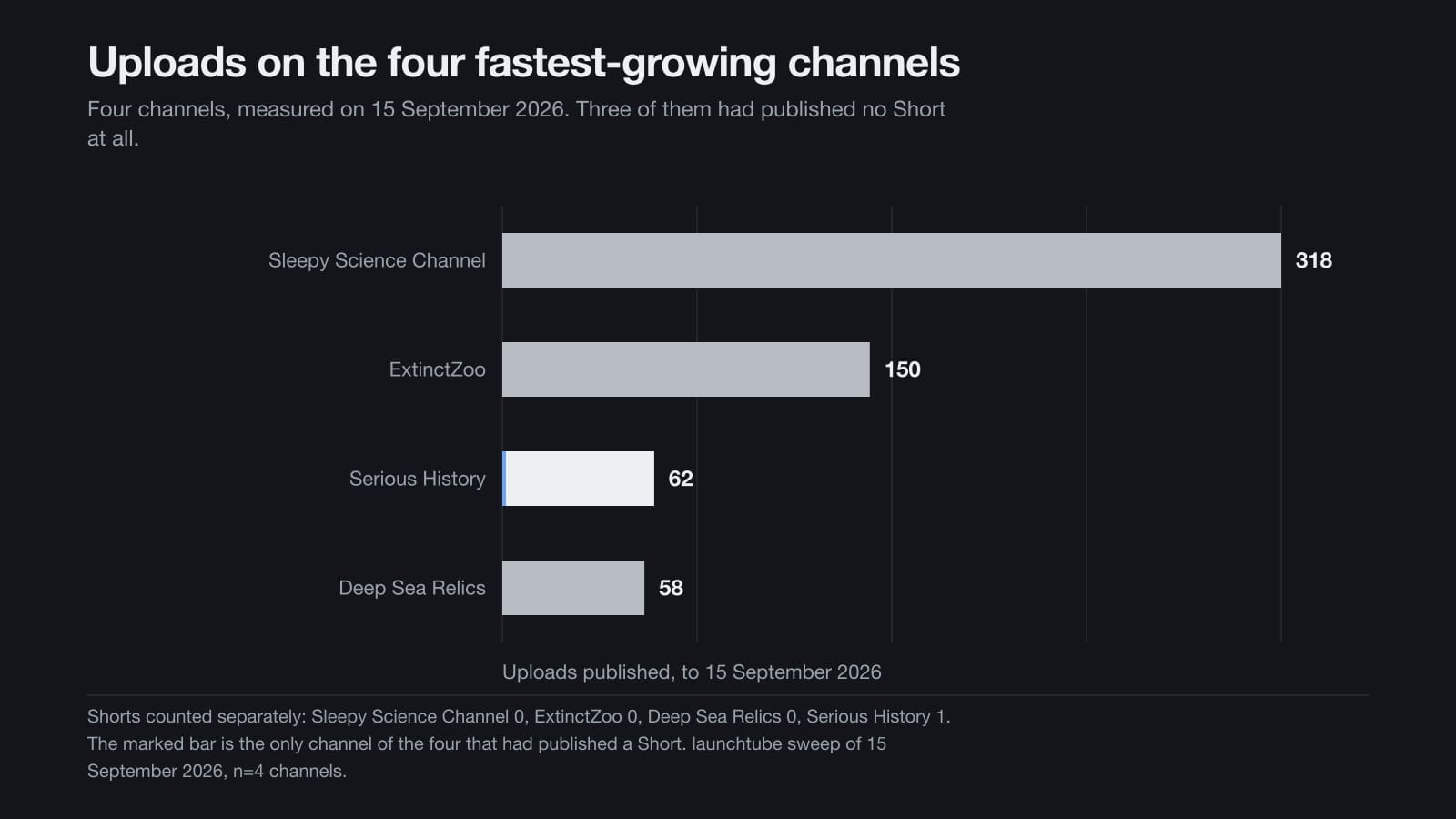 Bar chart of the uploads published by the four fastest-growing channels in the sweep, from 318 down to 58, drawn in the launchtube greys.