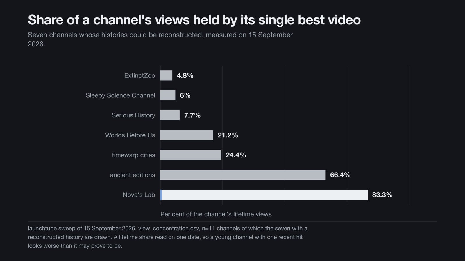 Bar chart of the share of each channel’s lifetime views held by its single best video, running from 4.8 per cent to 83.3 per cent.